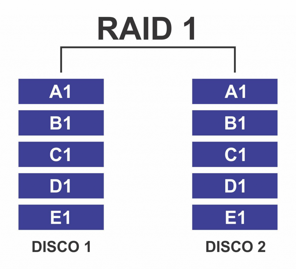 RAID: Conheça os principais níveis de RAID