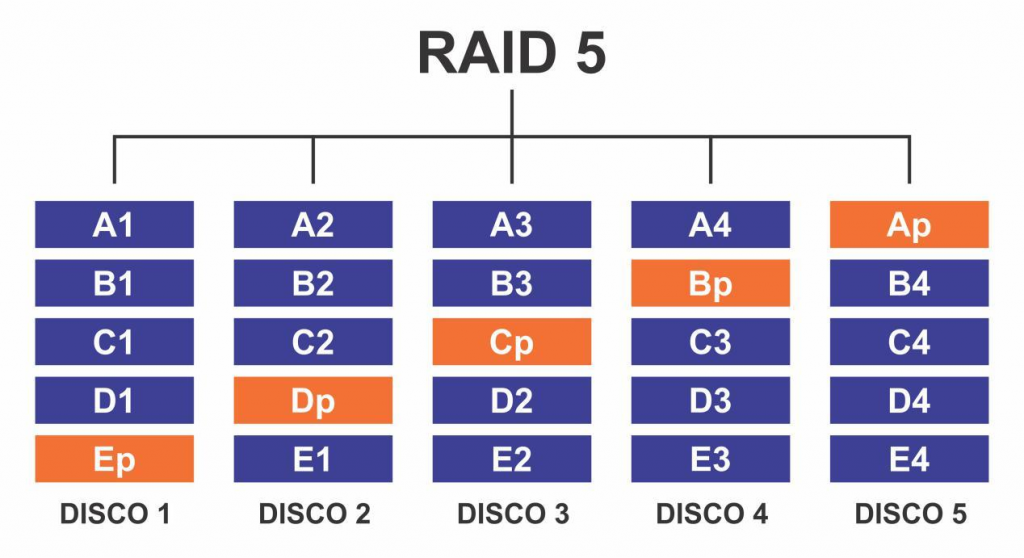 RAID: Conheça os principais níveis de RAID